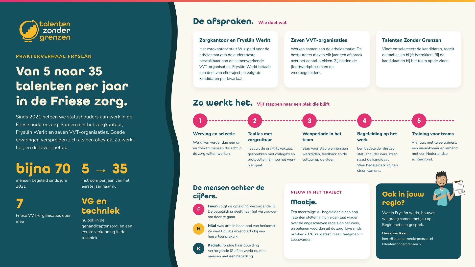 Informatieplaat over het traject in Fryslân: de afspraken tussen zorgkantoor, Fryslân Werkt, zeven VVT-organisaties en Talenten Zonder Grenzen, vijf stappen van werving tot training voor teams, en de groei van 5 naar 35 talenten per jaar.
